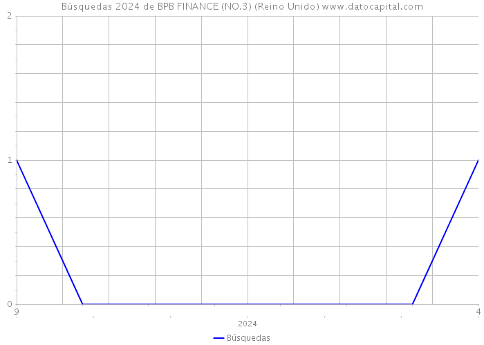 Búsquedas 2024 de BPB FINANCE (NO.3) (Reino Unido) 