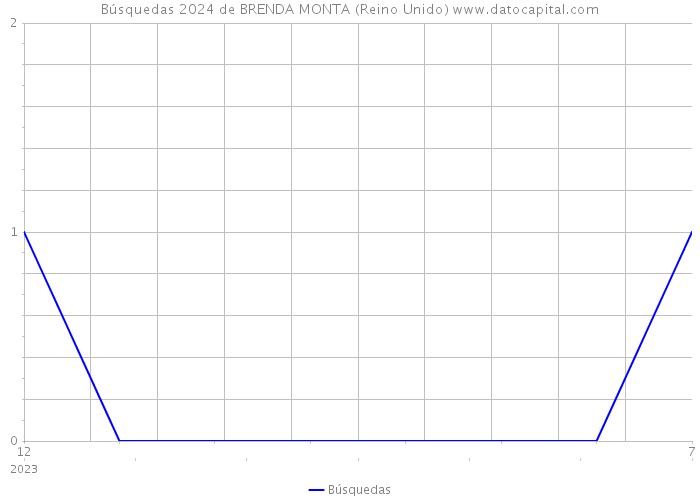 Búsquedas 2024 de BRENDA MONTA (Reino Unido) 