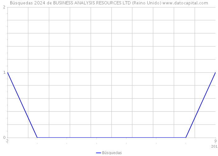 Búsquedas 2024 de BUSINESS ANALYSIS RESOURCES LTD (Reino Unido) 