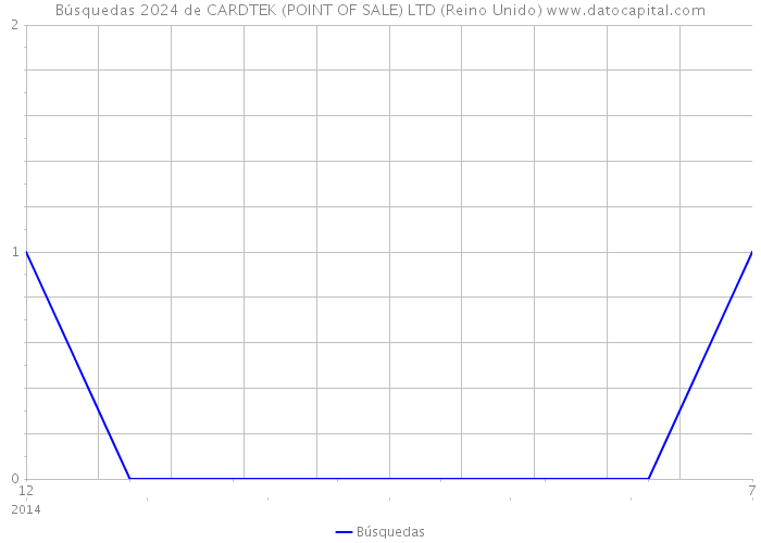 Búsquedas 2024 de CARDTEK (POINT OF SALE) LTD (Reino Unido) 