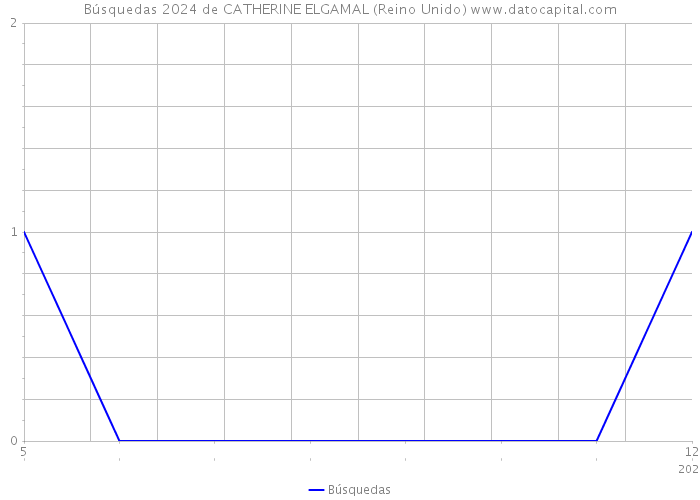 Búsquedas 2024 de CATHERINE ELGAMAL (Reino Unido) 