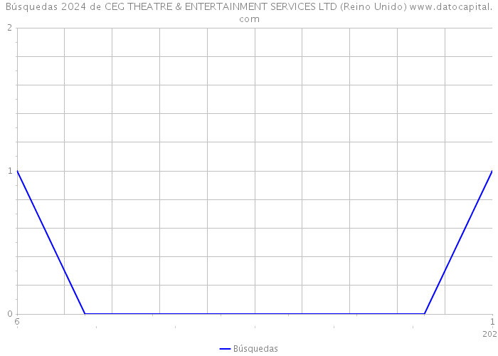 Búsquedas 2024 de CEG THEATRE & ENTERTAINMENT SERVICES LTD (Reino Unido) 