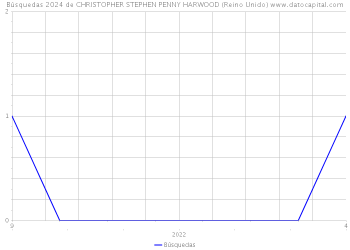 Búsquedas 2024 de CHRISTOPHER STEPHEN PENNY HARWOOD (Reino Unido) 