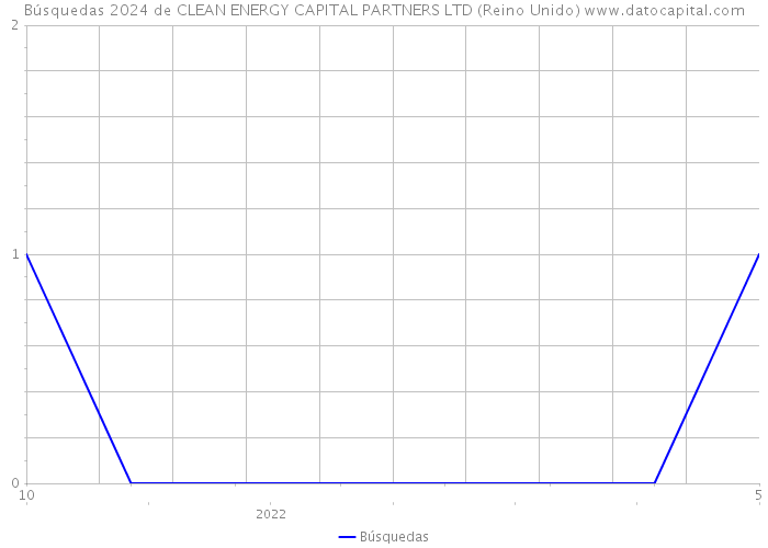 Búsquedas 2024 de CLEAN ENERGY CAPITAL PARTNERS LTD (Reino Unido) 