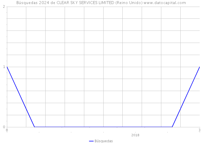 Búsquedas 2024 de CLEAR SKY SERVICES LIMITED (Reino Unido) 