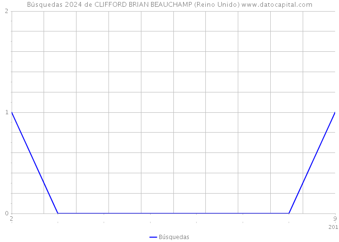 Búsquedas 2024 de CLIFFORD BRIAN BEAUCHAMP (Reino Unido) 