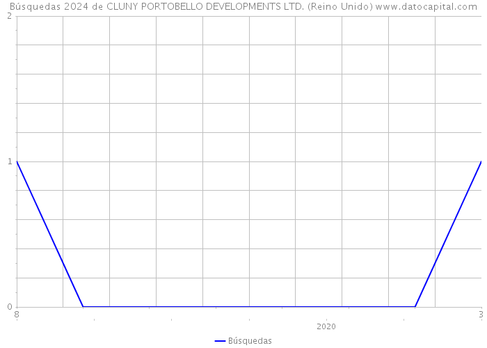 Búsquedas 2024 de CLUNY PORTOBELLO DEVELOPMENTS LTD. (Reino Unido) 