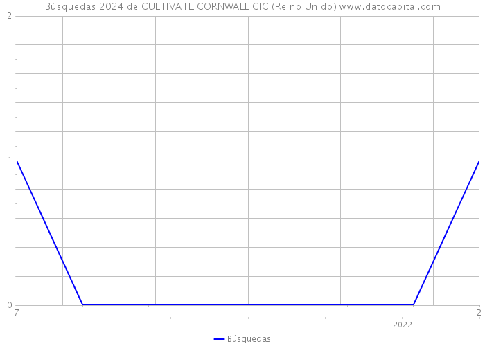 Búsquedas 2024 de CULTIVATE CORNWALL CIC (Reino Unido) 