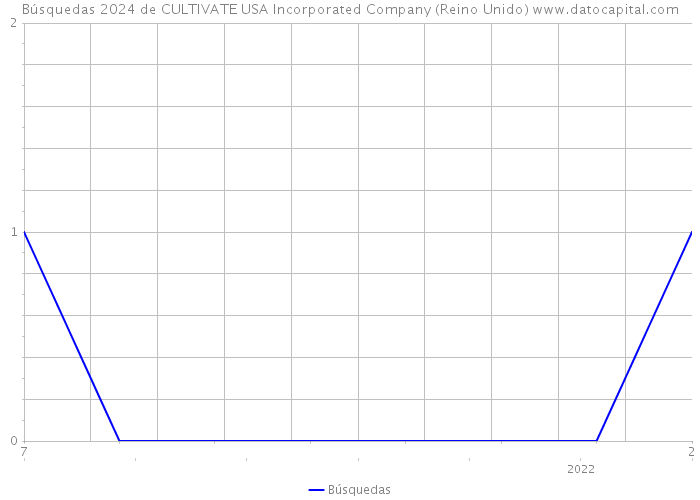 Búsquedas 2024 de CULTIVATE USA Incorporated Company (Reino Unido) 