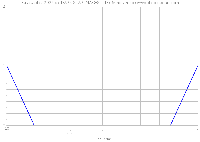 Búsquedas 2024 de DARK STAR IMAGES LTD (Reino Unido) 