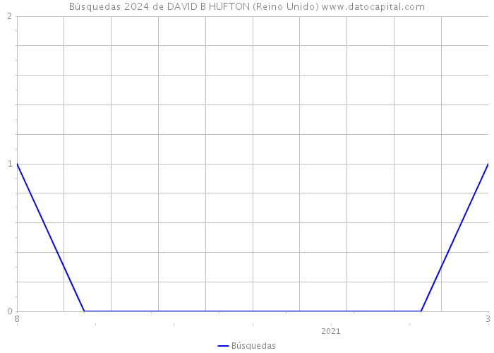 Búsquedas 2024 de DAVID B HUFTON (Reino Unido) 