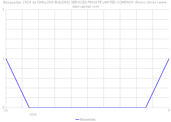 Búsquedas 2024 de DHILLONS BUILDING SERVICES PRIVATE LIMITED COMPANY (Reino Unido) 
