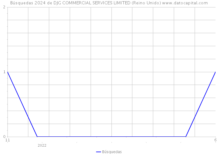 Búsquedas 2024 de DJG COMMERCIAL SERVICES LIMITED (Reino Unido) 