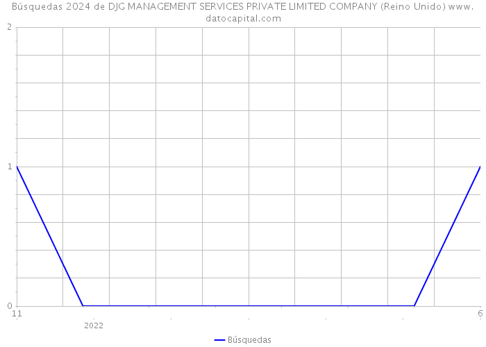 Búsquedas 2024 de DJG MANAGEMENT SERVICES PRIVATE LIMITED COMPANY (Reino Unido) 