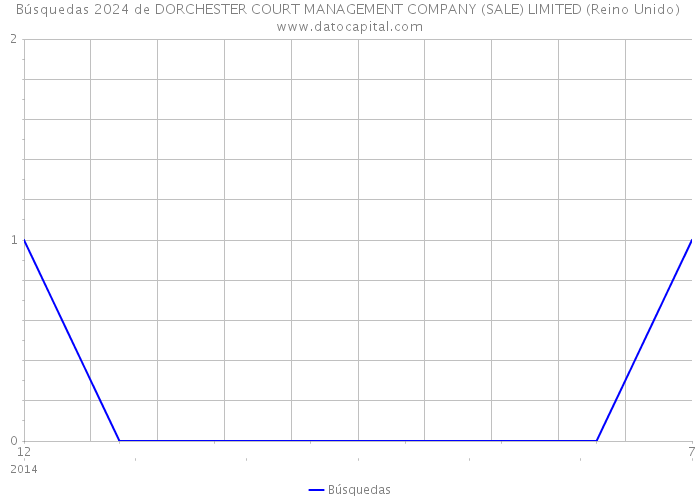 Búsquedas 2024 de DORCHESTER COURT MANAGEMENT COMPANY (SALE) LIMITED (Reino Unido) 