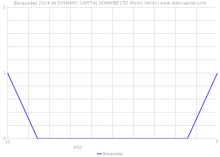 Búsquedas 2024 de DYNAMIC CAPITAL NOMINEE LTD (Reino Unido) 