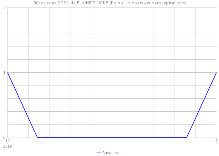 Búsquedas 2024 de ELAINE ZINCKE (Reino Unido) 