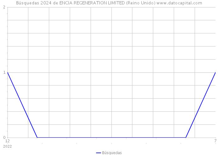 Búsquedas 2024 de ENCIA REGENERATION LIMITED (Reino Unido) 