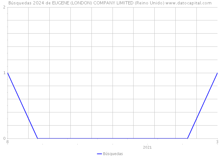 Búsquedas 2024 de EUGENE (LONDON) COMPANY LIMITED (Reino Unido) 