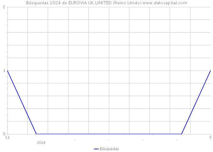 Búsquedas 2024 de EUROVIA UK LIMITED (Reino Unido) 