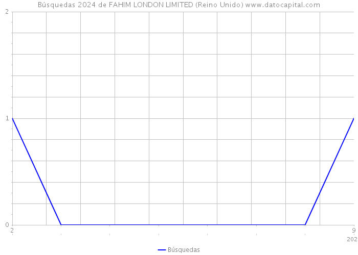 Búsquedas 2024 de FAHIM LONDON LIMITED (Reino Unido) 