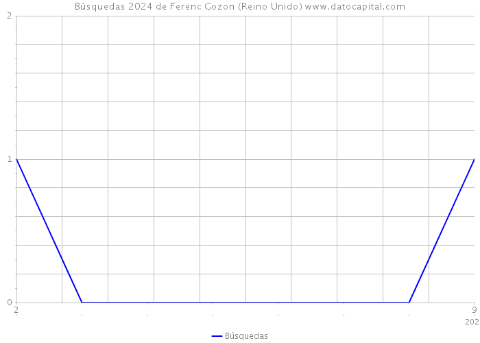 Búsquedas 2024 de Ferenc Gozon (Reino Unido) 