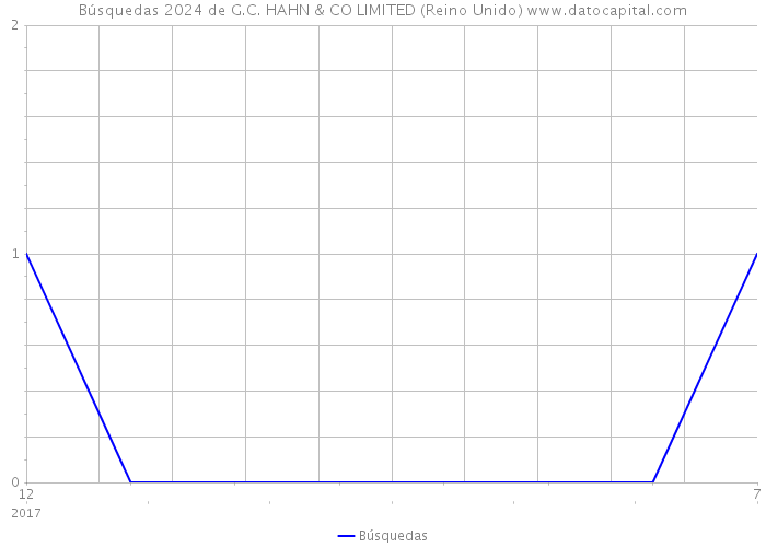 Búsquedas 2024 de G.C. HAHN & CO LIMITED (Reino Unido) 