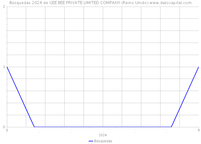 Búsquedas 2024 de GEE BEE PRIVATE LIMITED COMPANY (Reino Unido) 