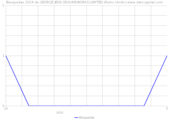 Búsquedas 2024 de GEORGE JENS GROUNDWORKS LIMITED (Reino Unido) 