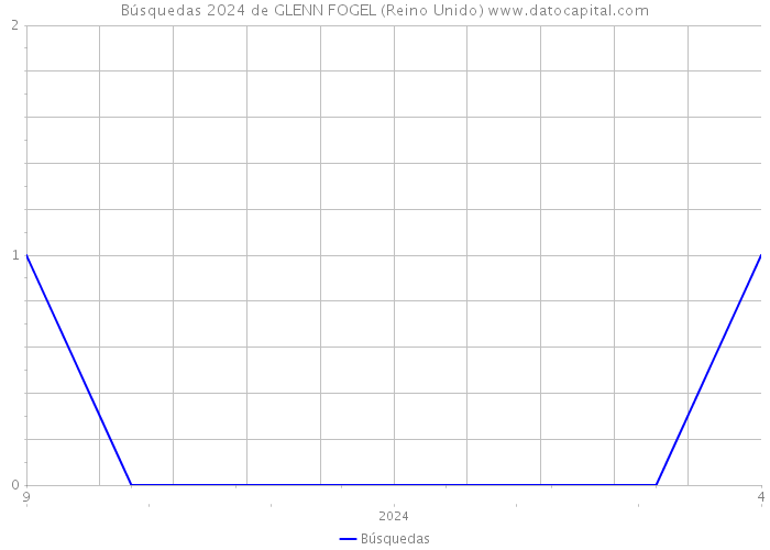 Búsquedas 2024 de GLENN FOGEL (Reino Unido) 