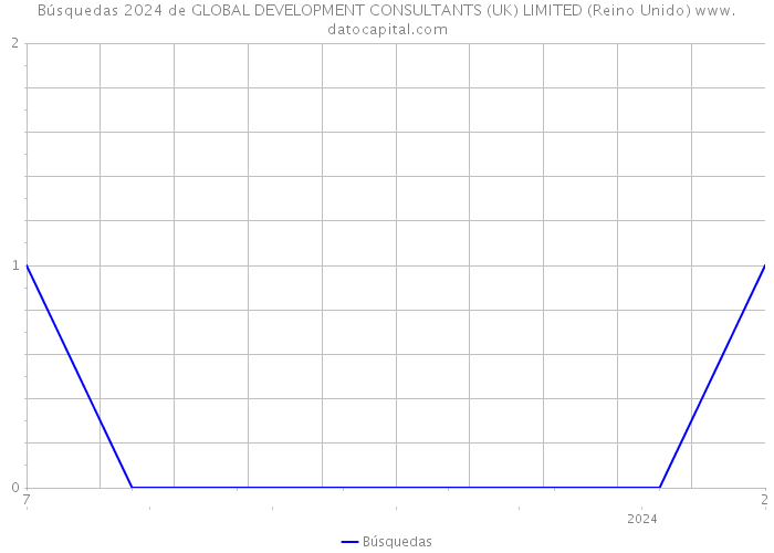 Búsquedas 2024 de GLOBAL DEVELOPMENT CONSULTANTS (UK) LIMITED (Reino Unido) 
