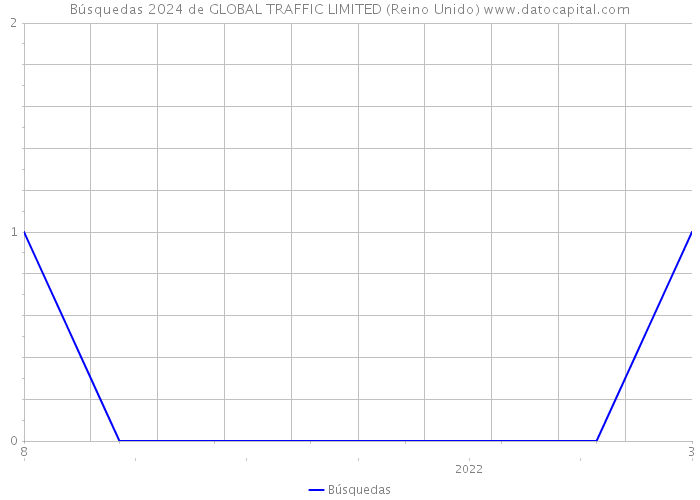 Búsquedas 2024 de GLOBAL TRAFFIC LIMITED (Reino Unido) 