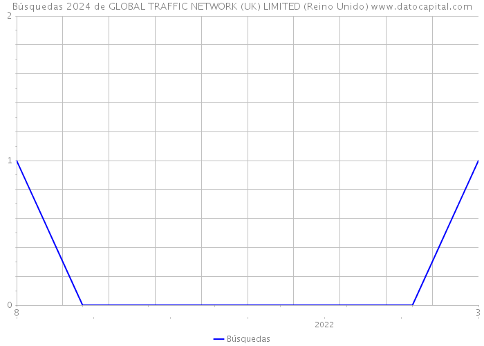 Búsquedas 2024 de GLOBAL TRAFFIC NETWORK (UK) LIMITED (Reino Unido) 
