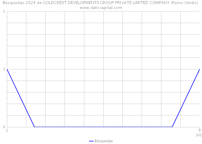 Búsquedas 2024 de GOLDCREST DEVELOPMENTS GROUP PRIVATE LIMITED COMPANY (Reino Unido) 