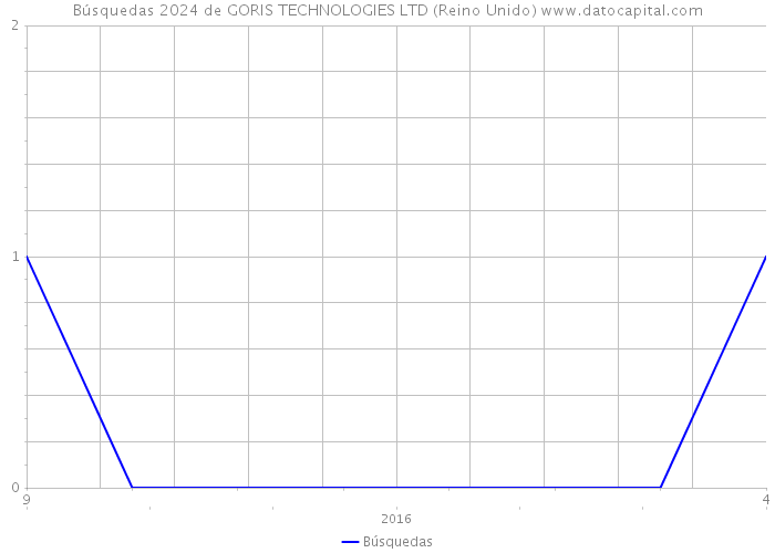 Búsquedas 2024 de GORIS TECHNOLOGIES LTD (Reino Unido) 