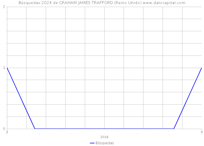 Búsquedas 2024 de GRAHAM JAMES TRAFFORD (Reino Unido) 