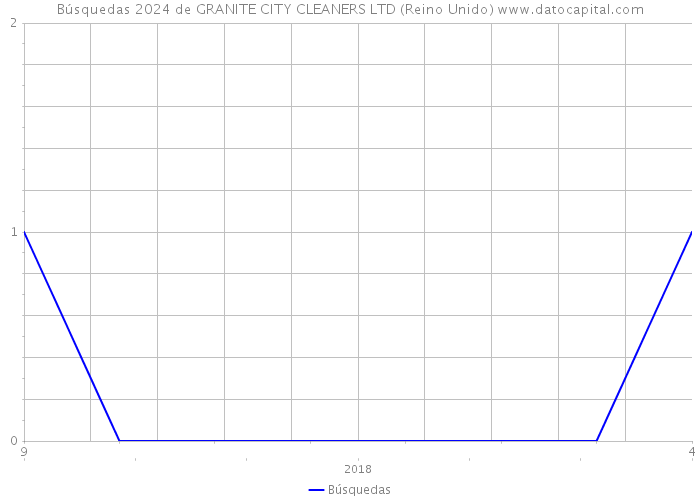 Búsquedas 2024 de GRANITE CITY CLEANERS LTD (Reino Unido) 
