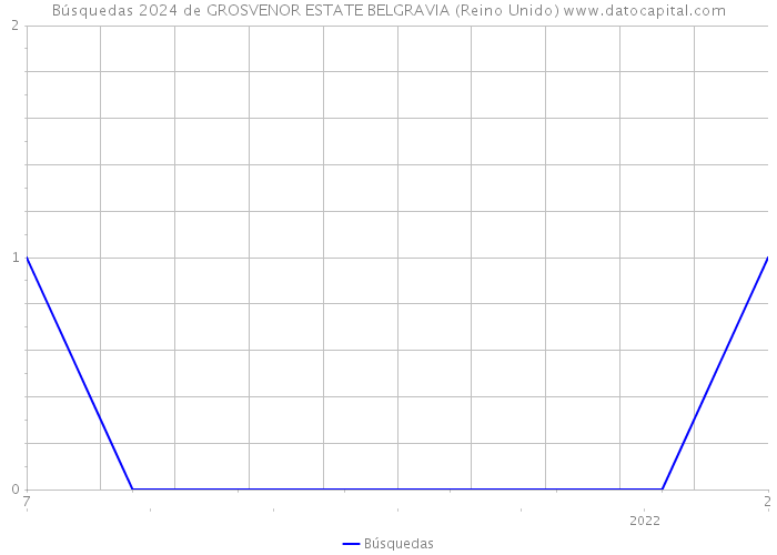 Búsquedas 2024 de GROSVENOR ESTATE BELGRAVIA (Reino Unido) 