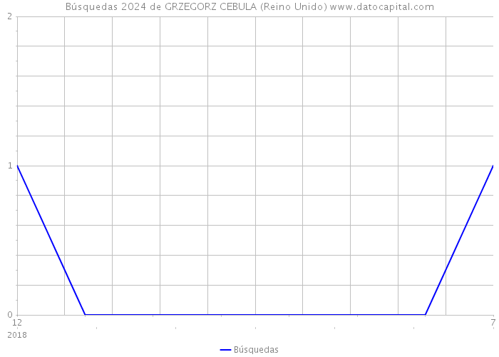 Búsquedas 2024 de GRZEGORZ CEBULA (Reino Unido) 