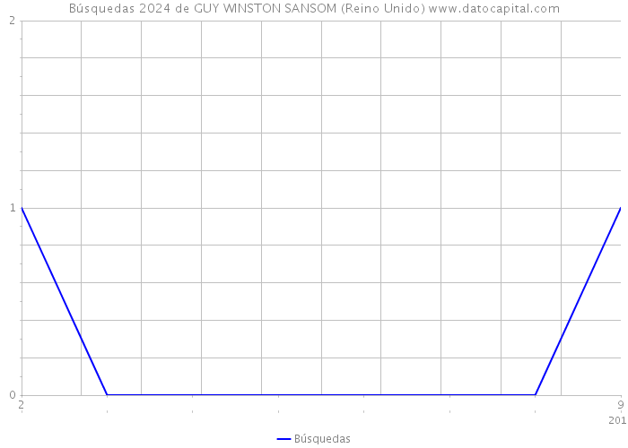 Búsquedas 2024 de GUY WINSTON SANSOM (Reino Unido) 