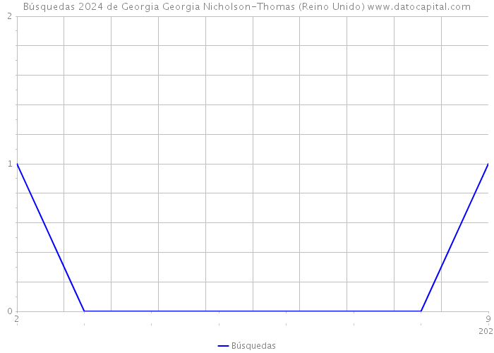 Búsquedas 2024 de Georgia Georgia Nicholson-Thomas (Reino Unido) 