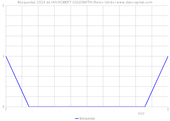 Búsquedas 2024 de IAN ROBERT GOLDSMITH (Reino Unido) 