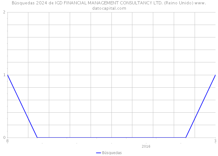 Búsquedas 2024 de IGD FINANCIAL MANAGEMENT CONSULTANCY LTD. (Reino Unido) 