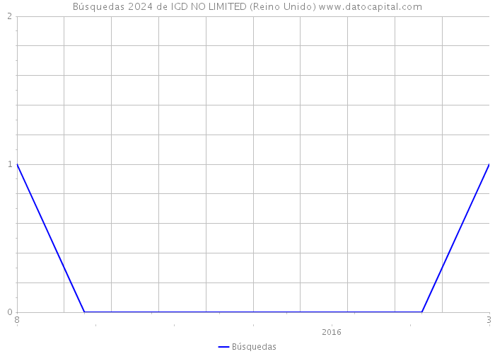 Búsquedas 2024 de IGD NO LIMITED (Reino Unido) 