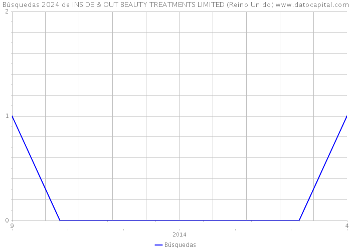 Búsquedas 2024 de INSIDE & OUT BEAUTY TREATMENTS LIMITED (Reino Unido) 