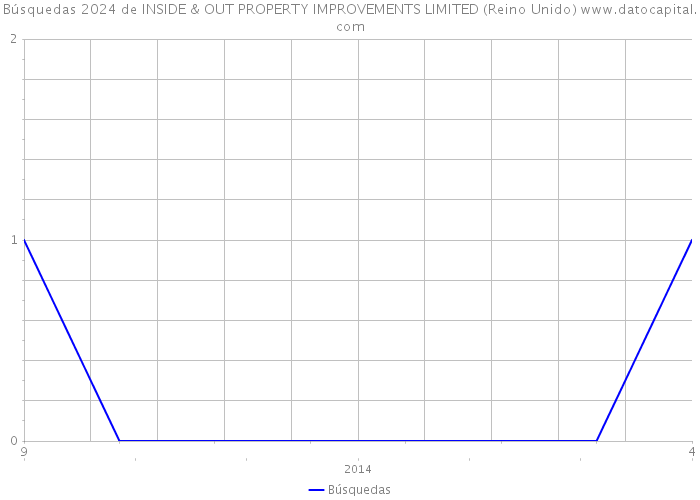 Búsquedas 2024 de INSIDE & OUT PROPERTY IMPROVEMENTS LIMITED (Reino Unido) 