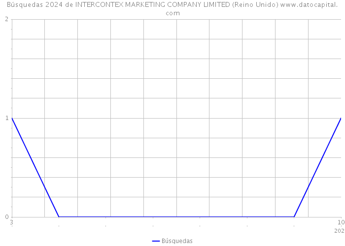 Búsquedas 2024 de INTERCONTEX MARKETING COMPANY LIMITED (Reino Unido) 