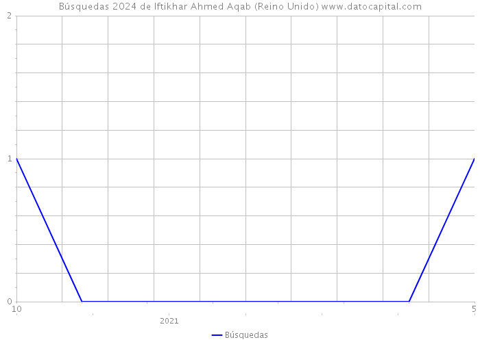 Búsquedas 2024 de Iftikhar Ahmed Aqab (Reino Unido) 