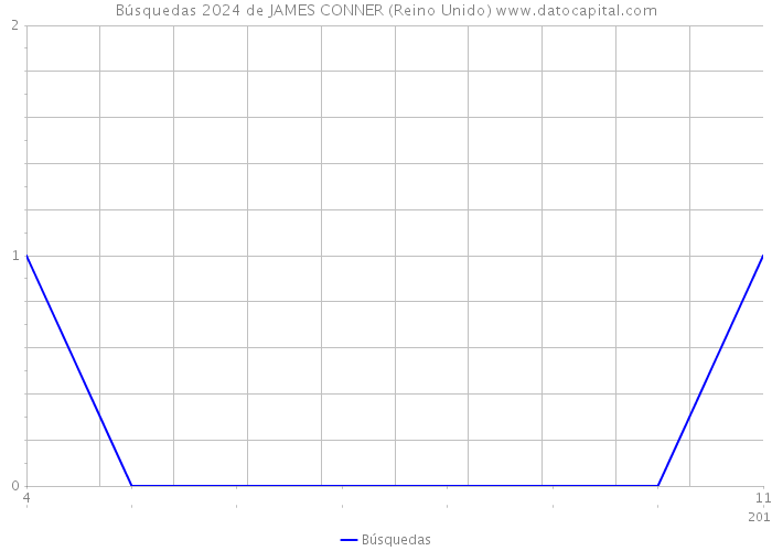 Búsquedas 2024 de JAMES CONNER (Reino Unido) 