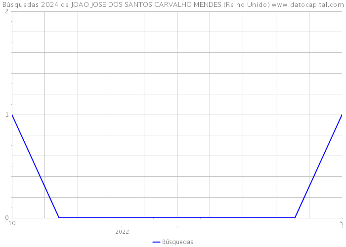 Búsquedas 2024 de JOAO JOSE DOS SANTOS CARVALHO MENDES (Reino Unido) 